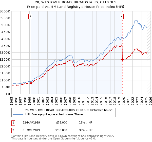 28, WESTOVER ROAD, BROADSTAIRS, CT10 3ES: Price paid vs HM Land Registry's House Price Index