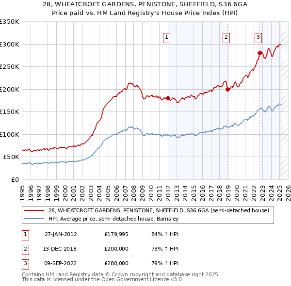 28, WHEATCROFT GARDENS, PENISTONE, SHEFFIELD, S36 6GA: Price paid vs HM Land Registry's House Price Index