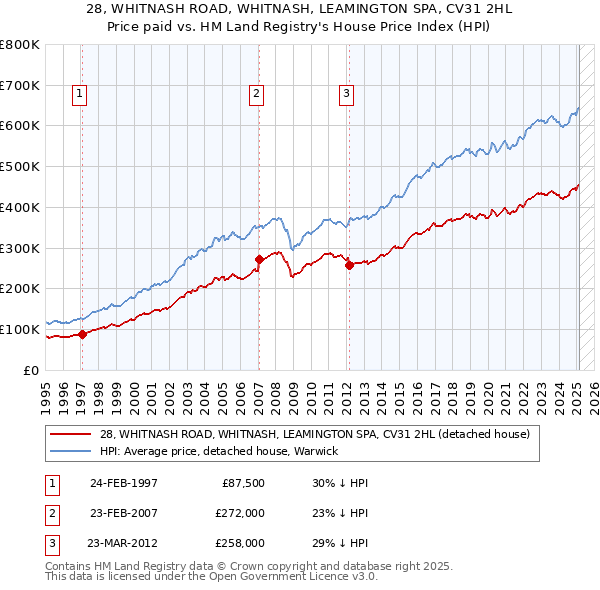 28, WHITNASH ROAD, WHITNASH, LEAMINGTON SPA, CV31 2HL: Price paid vs HM Land Registry's House Price Index
