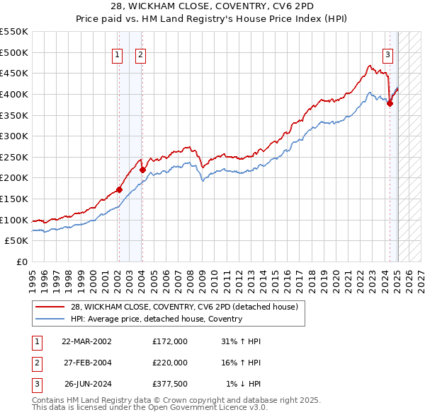 28, WICKHAM CLOSE, COVENTRY, CV6 2PD: Price paid vs HM Land Registry's House Price Index