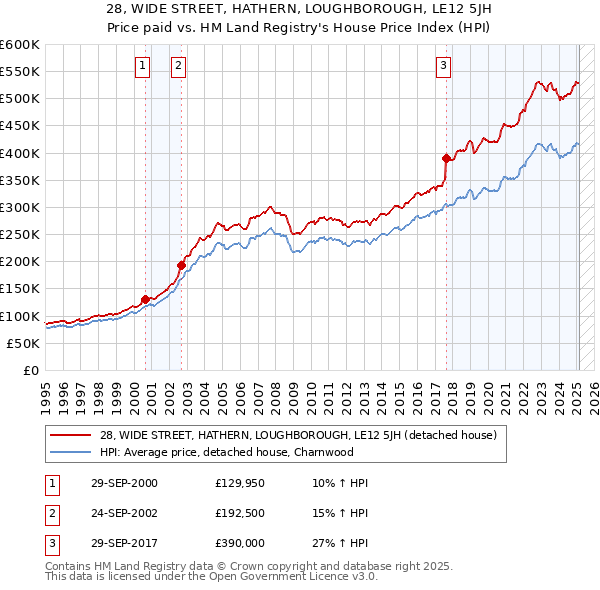 28, WIDE STREET, HATHERN, LOUGHBOROUGH, LE12 5JH: Price paid vs HM Land Registry's House Price Index