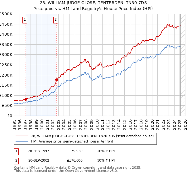 28, WILLIAM JUDGE CLOSE, TENTERDEN, TN30 7DS: Price paid vs HM Land Registry's House Price Index