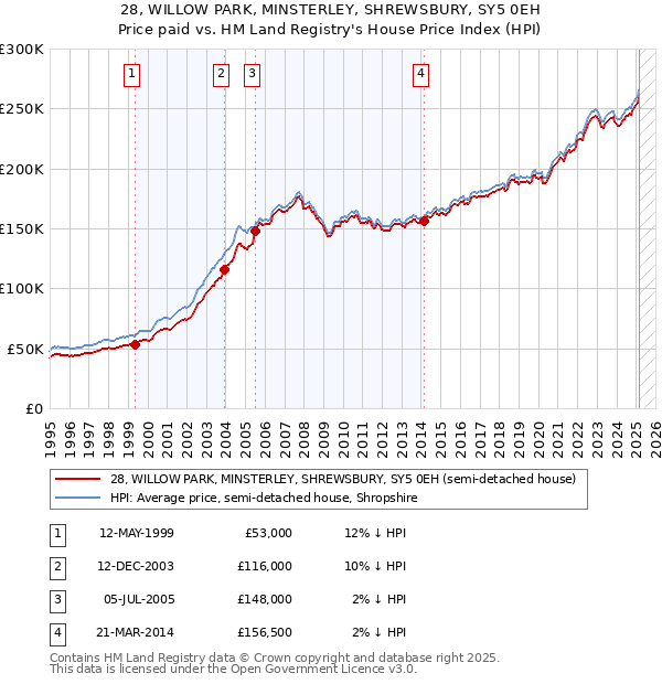 28, WILLOW PARK, MINSTERLEY, SHREWSBURY, SY5 0EH: Price paid vs HM Land Registry's House Price Index