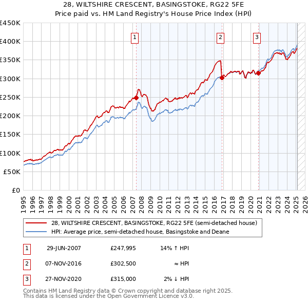 28, WILTSHIRE CRESCENT, BASINGSTOKE, RG22 5FE: Price paid vs HM Land Registry's House Price Index