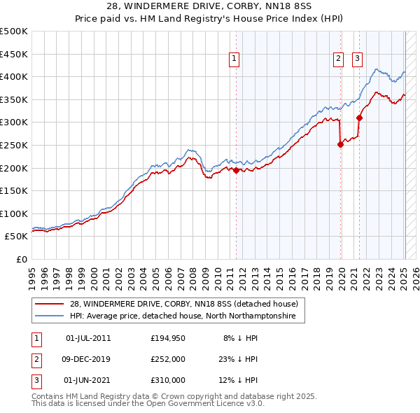 28, WINDERMERE DRIVE, CORBY, NN18 8SS: Price paid vs HM Land Registry's House Price Index
