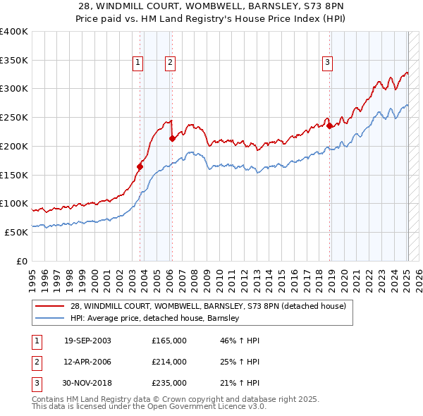 28, WINDMILL COURT, WOMBWELL, BARNSLEY, S73 8PN: Price paid vs HM Land Registry's House Price Index