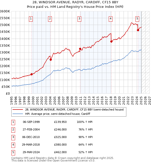 28, WINDSOR AVENUE, RADYR, CARDIFF, CF15 8BY: Price paid vs HM Land Registry's House Price Index