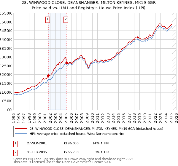 28, WINWOOD CLOSE, DEANSHANGER, MILTON KEYNES, MK19 6GR: Price paid vs HM Land Registry's House Price Index