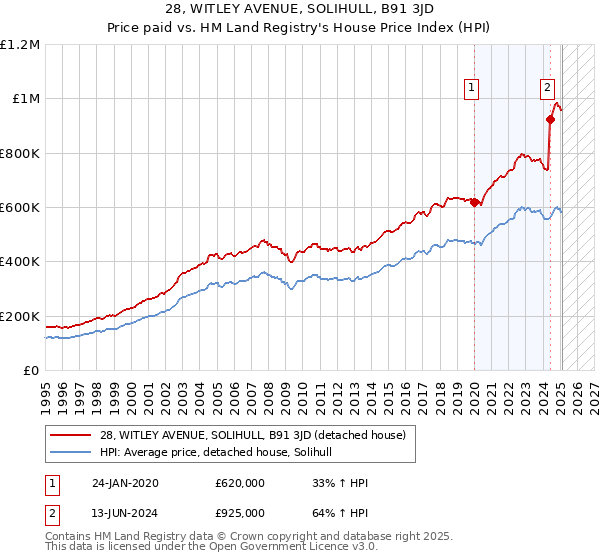 28, WITLEY AVENUE, SOLIHULL, B91 3JD: Price paid vs HM Land Registry's House Price Index