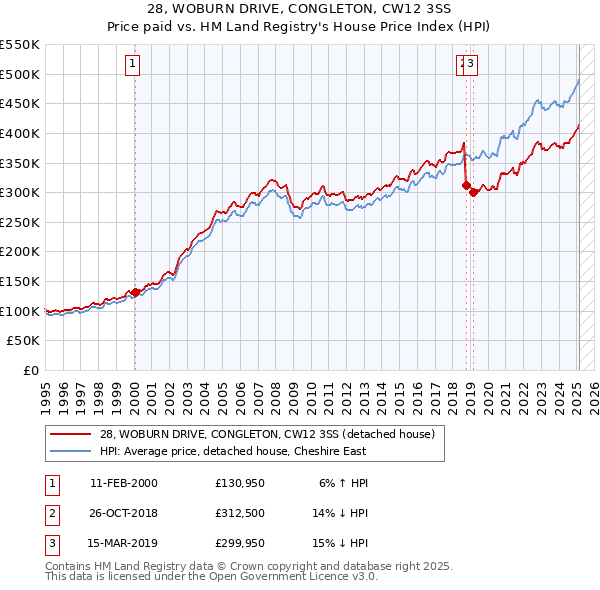 28, WOBURN DRIVE, CONGLETON, CW12 3SS: Price paid vs HM Land Registry's House Price Index