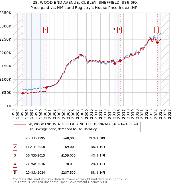 28, WOOD END AVENUE, CUBLEY, SHEFFIELD, S36 6FX: Price paid vs HM Land Registry's House Price Index