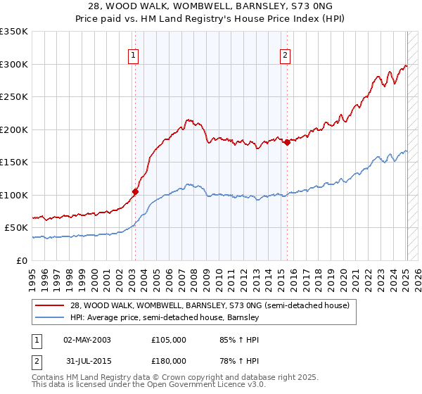 28, WOOD WALK, WOMBWELL, BARNSLEY, S73 0NG: Price paid vs HM Land Registry's House Price Index