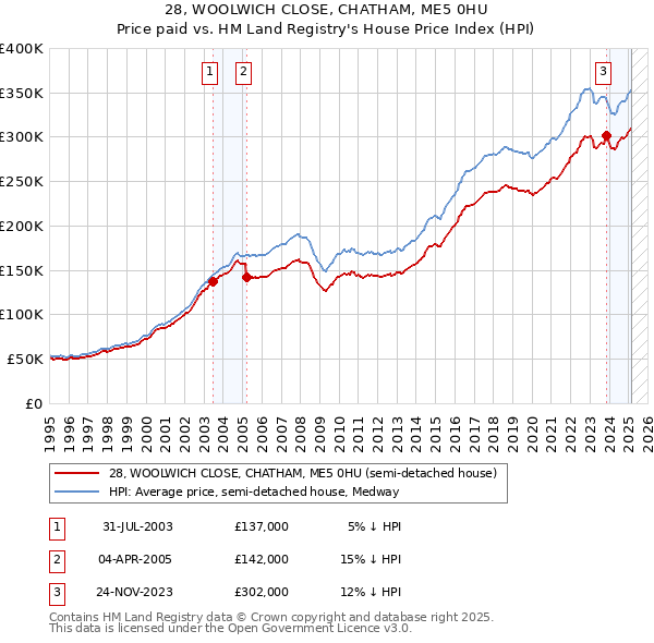 28, WOOLWICH CLOSE, CHATHAM, ME5 0HU: Price paid vs HM Land Registry's House Price Index
