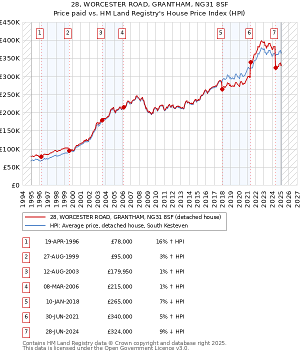28, WORCESTER ROAD, GRANTHAM, NG31 8SF: Price paid vs HM Land Registry's House Price Index