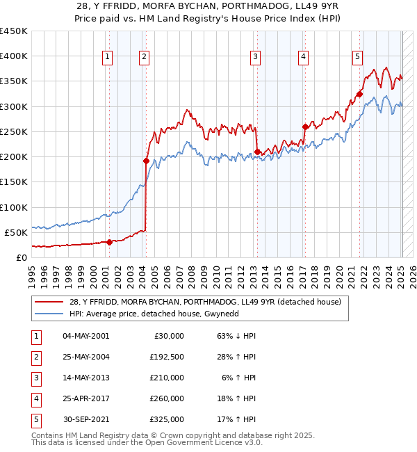 28, Y FFRIDD, MORFA BYCHAN, PORTHMADOG, LL49 9YR: Price paid vs HM Land Registry's House Price Index