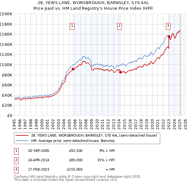 28, YEWS LANE, WORSBROUGH, BARNSLEY, S70 4AL: Price paid vs HM Land Registry's House Price Index