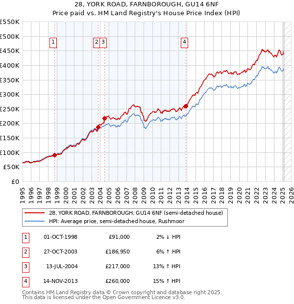 28, YORK ROAD, FARNBOROUGH, GU14 6NF: Price paid vs HM Land Registry's House Price Index