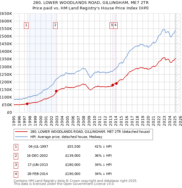 280, LOWER WOODLANDS ROAD, GILLINGHAM, ME7 2TR: Price paid vs HM Land Registry's House Price Index