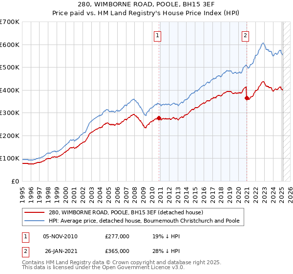 280, WIMBORNE ROAD, POOLE, BH15 3EF: Price paid vs HM Land Registry's House Price Index