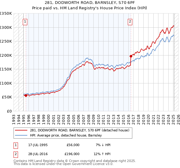 281, DODWORTH ROAD, BARNSLEY, S70 6PF: Price paid vs HM Land Registry's House Price Index