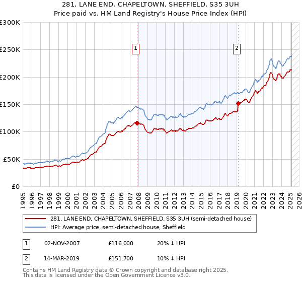 281, LANE END, CHAPELTOWN, SHEFFIELD, S35 3UH: Price paid vs HM Land Registry's House Price Index