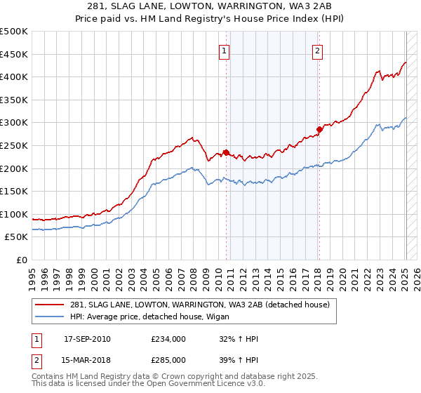 281, SLAG LANE, LOWTON, WARRINGTON, WA3 2AB: Price paid vs HM Land Registry's House Price Index