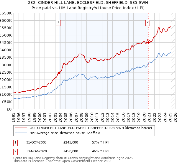 282, CINDER HILL LANE, ECCLESFIELD, SHEFFIELD, S35 9WH: Price paid vs HM Land Registry's House Price Index