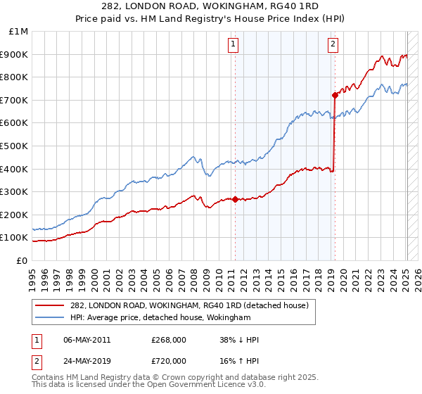 282, LONDON ROAD, WOKINGHAM, RG40 1RD: Price paid vs HM Land Registry's House Price Index