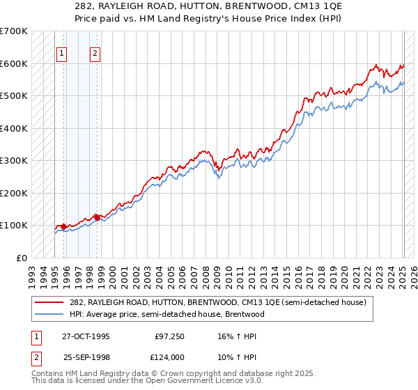 282, RAYLEIGH ROAD, HUTTON, BRENTWOOD, CM13 1QE: Price paid vs HM Land Registry's House Price Index