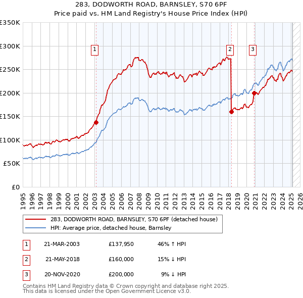 283, DODWORTH ROAD, BARNSLEY, S70 6PF: Price paid vs HM Land Registry's House Price Index