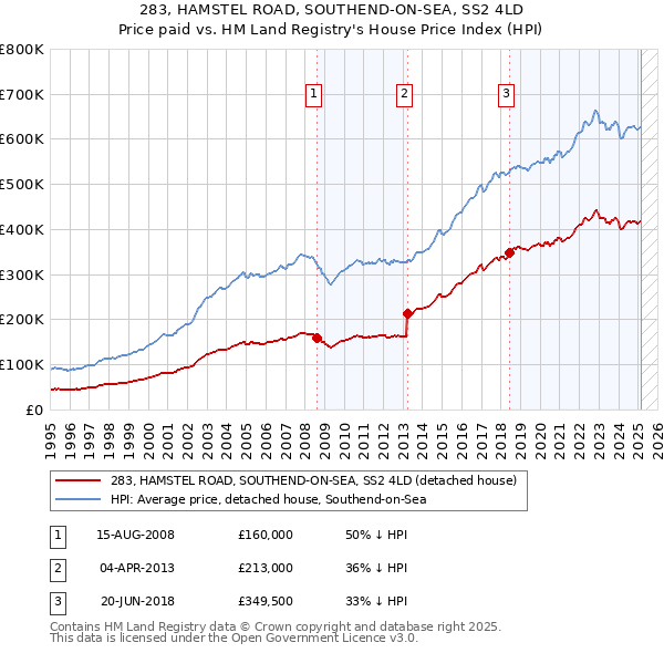 283, HAMSTEL ROAD, SOUTHEND-ON-SEA, SS2 4LD: Price paid vs HM Land Registry's House Price Index