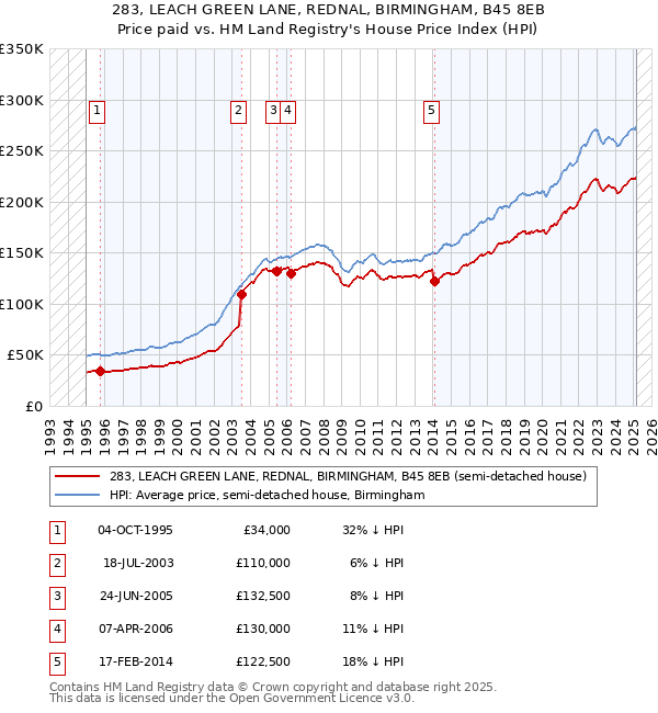 283, LEACH GREEN LANE, REDNAL, BIRMINGHAM, B45 8EB: Price paid vs HM Land Registry's House Price Index
