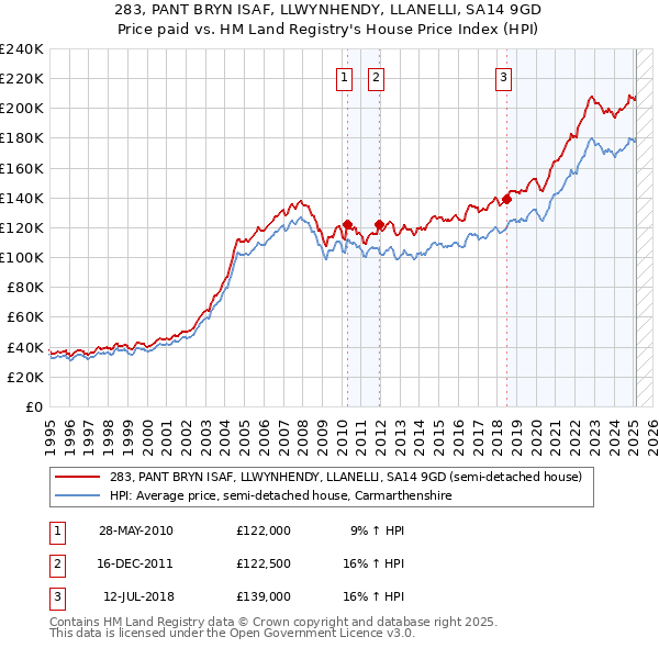 283, PANT BRYN ISAF, LLWYNHENDY, LLANELLI, SA14 9GD: Price paid vs HM Land Registry's House Price Index