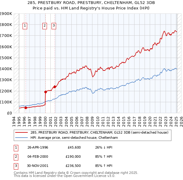 285, PRESTBURY ROAD, PRESTBURY, CHELTENHAM, GL52 3DB: Price paid vs HM Land Registry's House Price Index