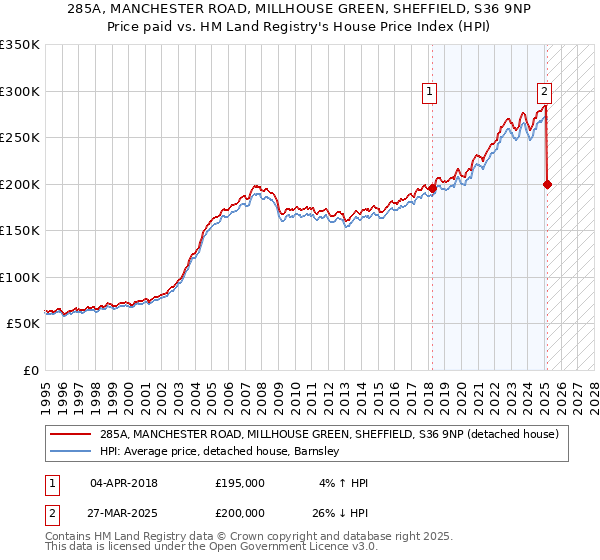 285A, MANCHESTER ROAD, MILLHOUSE GREEN, SHEFFIELD, S36 9NP: Price paid vs HM Land Registry's House Price Index