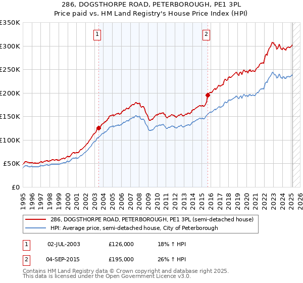 286, DOGSTHORPE ROAD, PETERBOROUGH, PE1 3PL: Price paid vs HM Land Registry's House Price Index