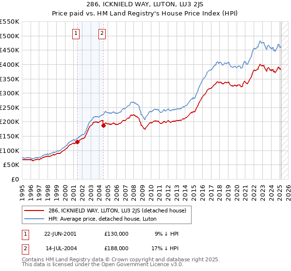 286, ICKNIELD WAY, LUTON, LU3 2JS: Price paid vs HM Land Registry's House Price Index