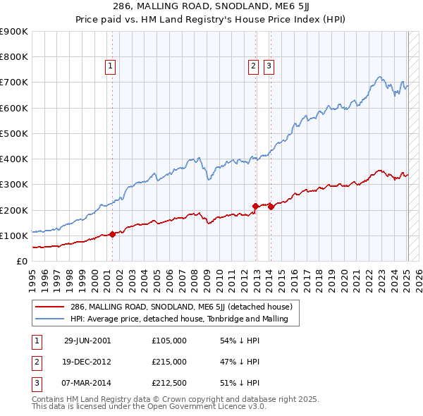 286, MALLING ROAD, SNODLAND, ME6 5JJ: Price paid vs HM Land Registry's House Price Index