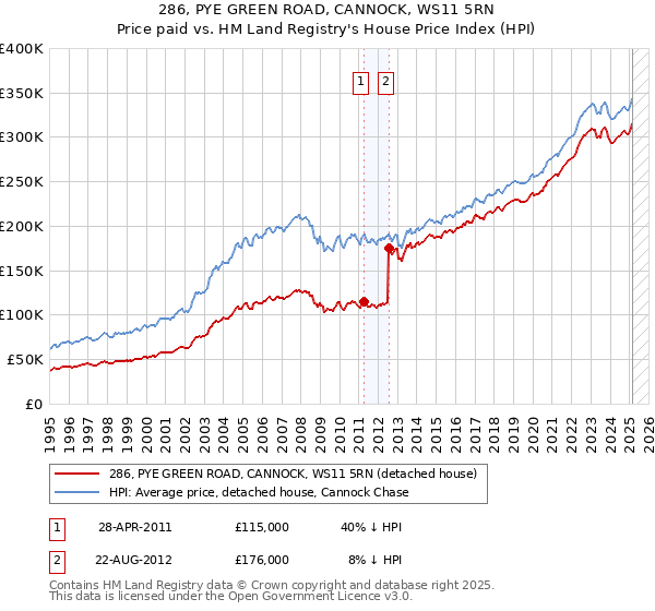 286, PYE GREEN ROAD, CANNOCK, WS11 5RN: Price paid vs HM Land Registry's House Price Index