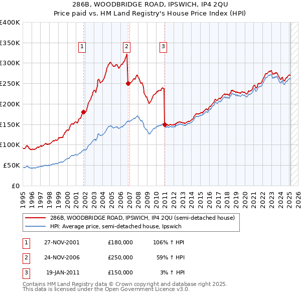 286B, WOODBRIDGE ROAD, IPSWICH, IP4 2QU: Price paid vs HM Land Registry's House Price Index