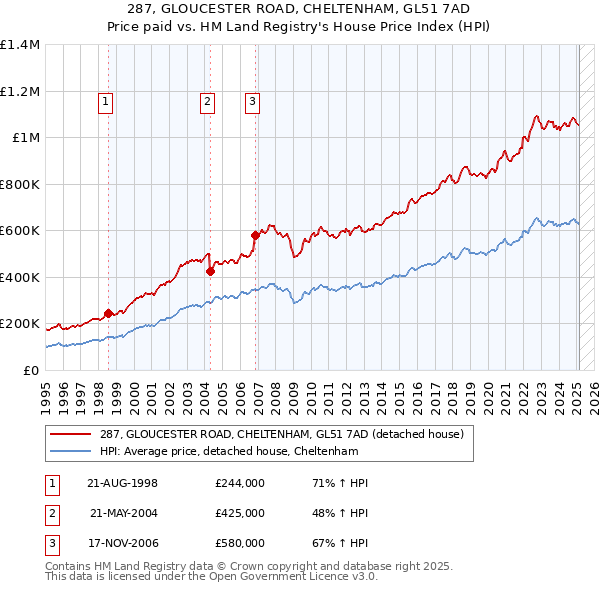 287, GLOUCESTER ROAD, CHELTENHAM, GL51 7AD: Price paid vs HM Land Registry's House Price Index