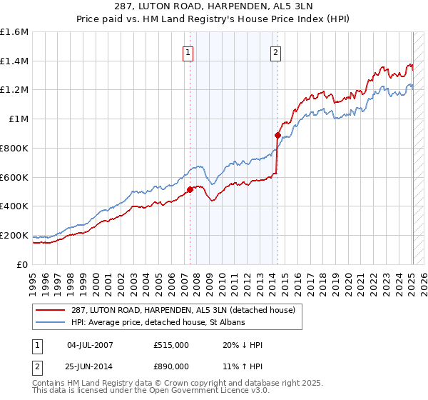 287, LUTON ROAD, HARPENDEN, AL5 3LN: Price paid vs HM Land Registry's House Price Index