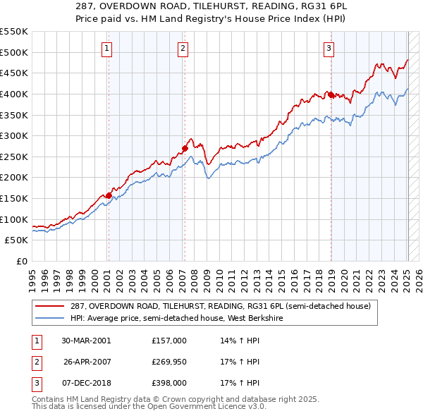 287, OVERDOWN ROAD, TILEHURST, READING, RG31 6PL: Price paid vs HM Land Registry's House Price Index