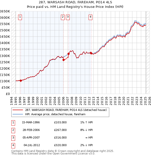 287, WARSASH ROAD, FAREHAM, PO14 4LS: Price paid vs HM Land Registry's House Price Index