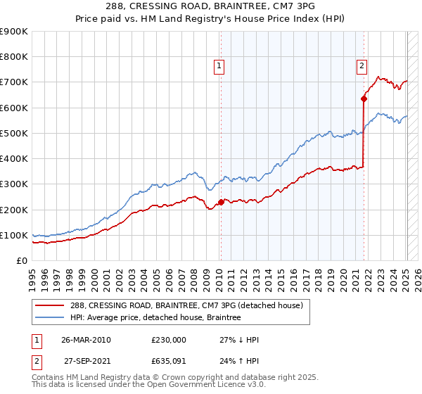 288, CRESSING ROAD, BRAINTREE, CM7 3PG: Price paid vs HM Land Registry's House Price Index