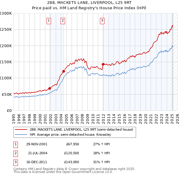 288, MACKETS LANE, LIVERPOOL, L25 9RT: Price paid vs HM Land Registry's House Price Index