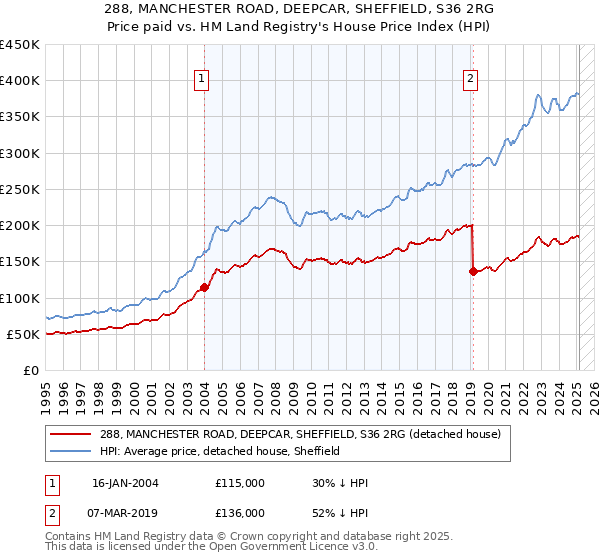 288, MANCHESTER ROAD, DEEPCAR, SHEFFIELD, S36 2RG: Price paid vs HM Land Registry's House Price Index