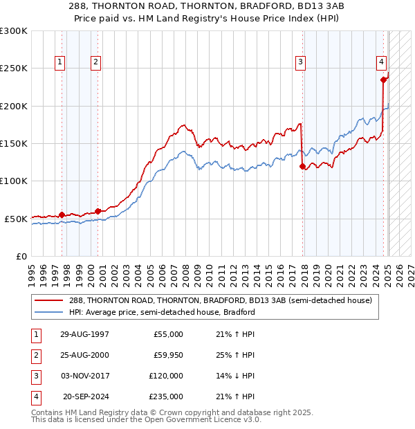 288, THORNTON ROAD, THORNTON, BRADFORD, BD13 3AB: Price paid vs HM Land Registry's House Price Index