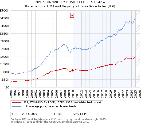 289, STANNINGLEY ROAD, LEEDS, LS13 4AW: Price paid vs HM Land Registry's House Price Index
