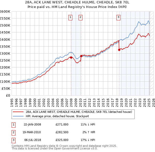 28A, ACK LANE WEST, CHEADLE HULME, CHEADLE, SK8 7EL: Price paid vs HM Land Registry's House Price Index
